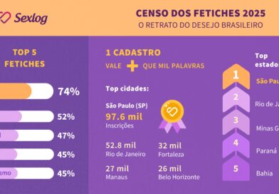 Nordeste confirma liderança do sexo anal e revela região marcada por performance, intensidade e polos urbanos fortes no Censo dos Fetiches 2025