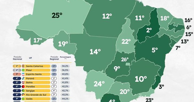 Paraíba se destaca como 3º estado do Nordeste e o 6º do Brasil com menor índice de inadimplência em 2026