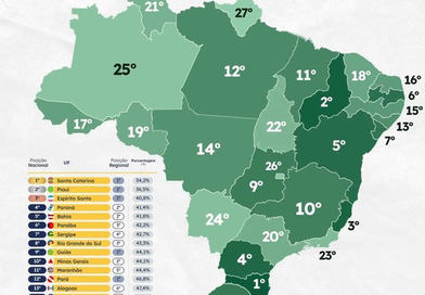 Paraíba se destaca como 3º estado do Nordeste e o 6º do Brasil com menor índice de inadimplência em 2026